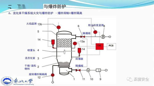 精品ppt 典型干燥系統(tǒng)粉塵防爆及其早期預警技術(shù)探討