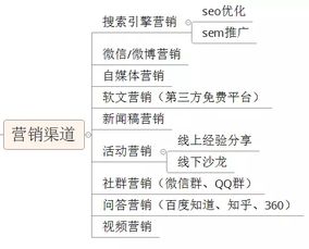 如何快速地搭建b2b產(chǎn)品的營銷推廣體系