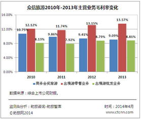 眾信旅游在線營收占比5.99 通過投資并購能否快速互聯(lián)網(wǎng)化