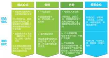 2016年中國b2b電子商務行業研究報告 最新