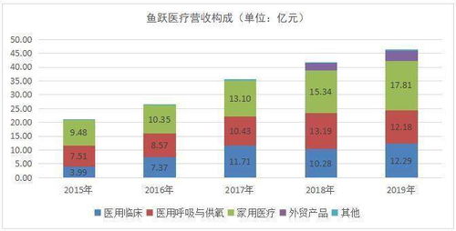 魚躍醫療 渠道 產品雙引擎驅動升級 聚焦國內醫藥生物產業重要公司