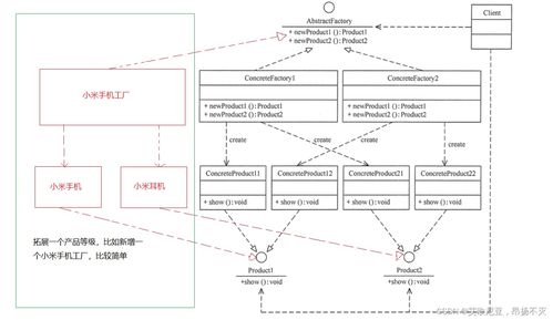 設計模式學習之工廠設計模式