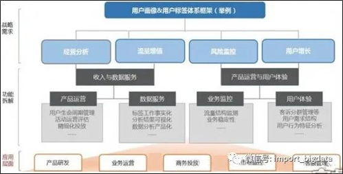 標(biāo)簽體系下的用戶畫(huà)像建設(shè)小指南