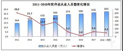 2018年我國(guó)軟件業(yè)務(wù)收入63061億元,同比增長(zhǎng)14.2